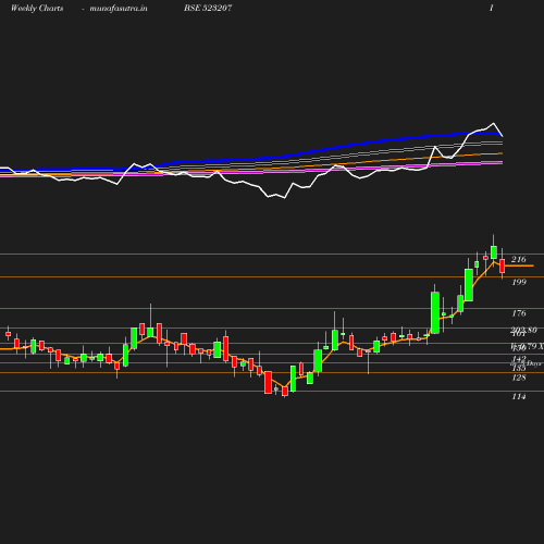 Weekly chart