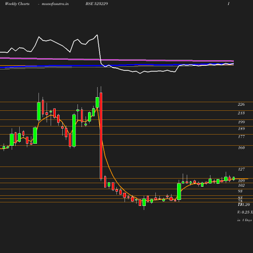 Weekly chart