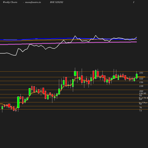 Weekly chart