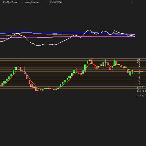 Weekly chart