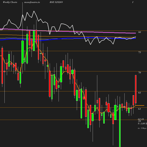 Weekly chart