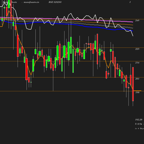 Weekly chart