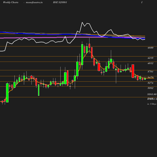 Weekly chart