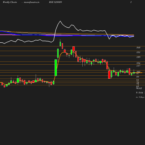 Weekly chart