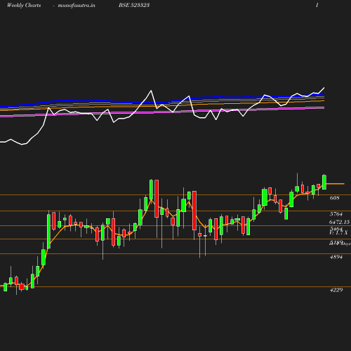 Weekly chart