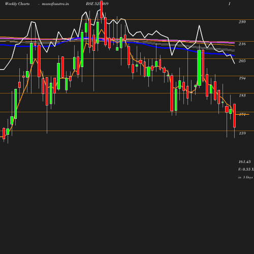 Weekly chart