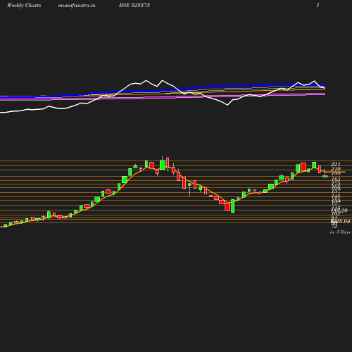 Weekly chart