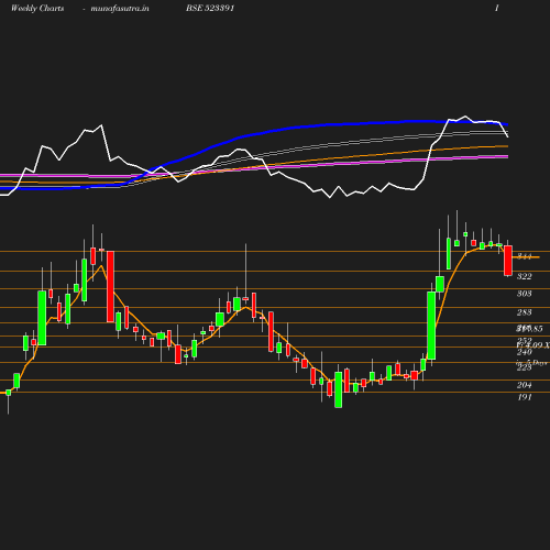 Weekly chart