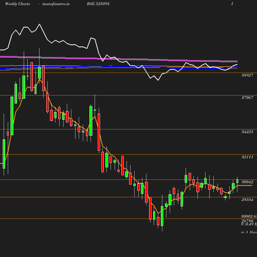 Weekly chart