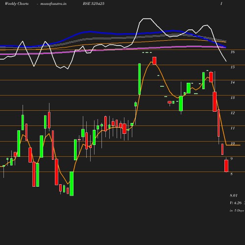 Weekly chart