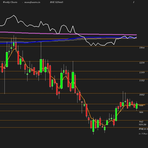 Weekly chart