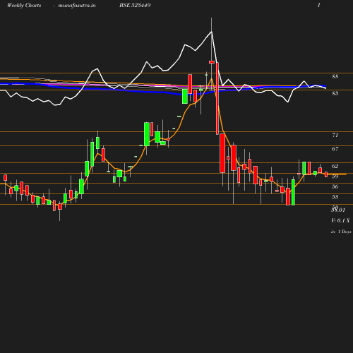 Weekly chart