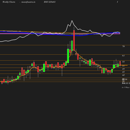 Weekly chart