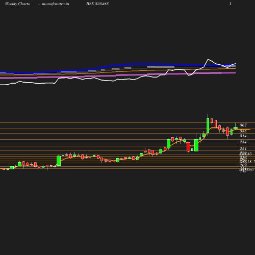 Weekly chart