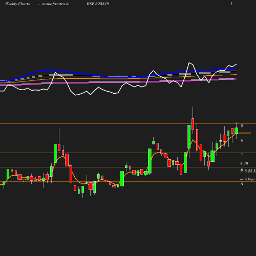 Weekly chart