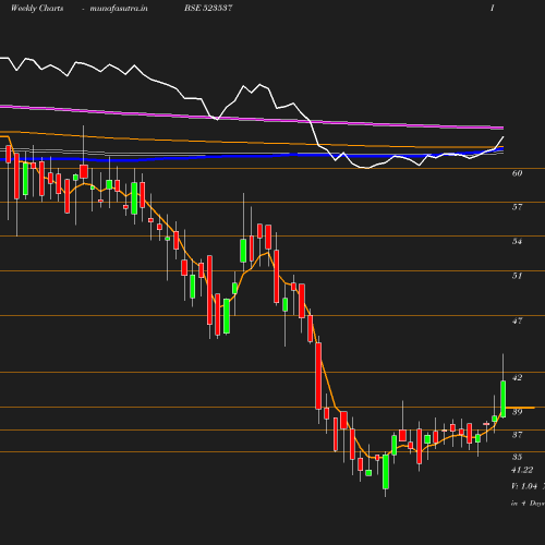 Weekly chart