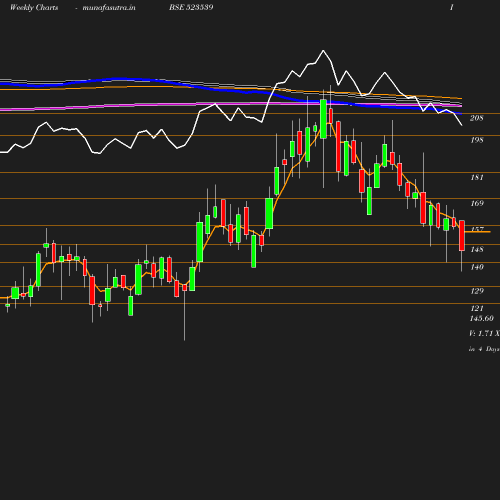 Weekly chart