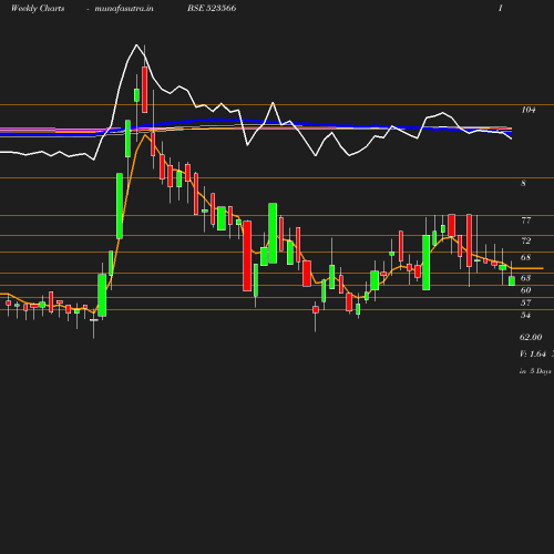 Weekly chart
