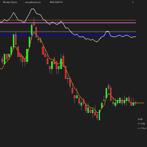 Weekly chart