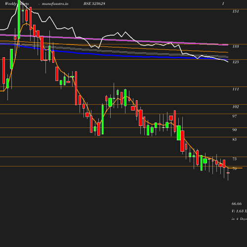 Weekly chart