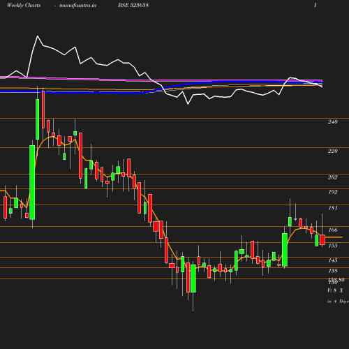 Weekly chart