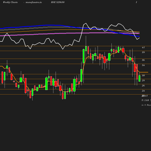 Weekly chart