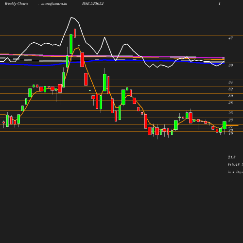 Weekly chart