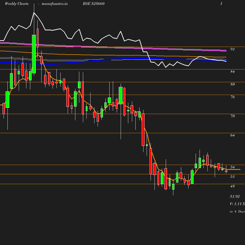 Weekly chart