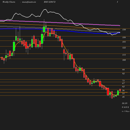 Weekly chart