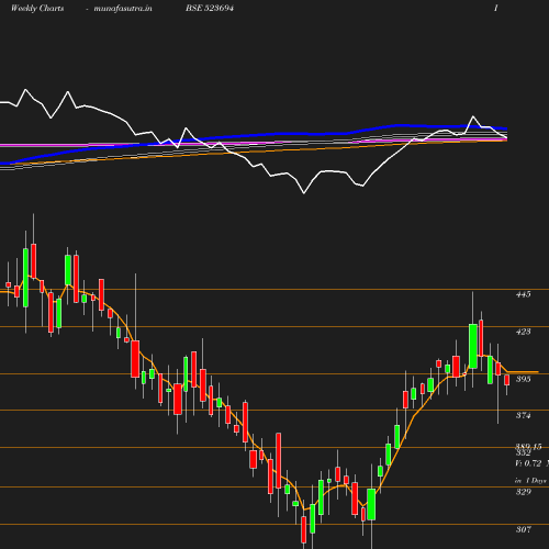 Weekly chart