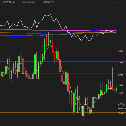 Weekly chart