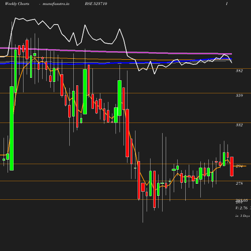 Weekly chart