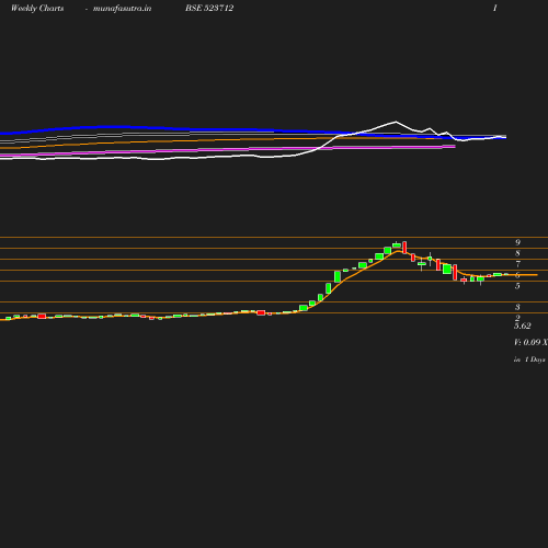 Weekly chart