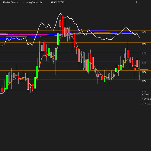 Weekly chart