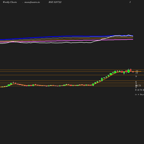 Weekly chart