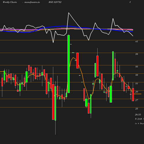 Weekly chart