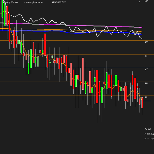 Weekly chart