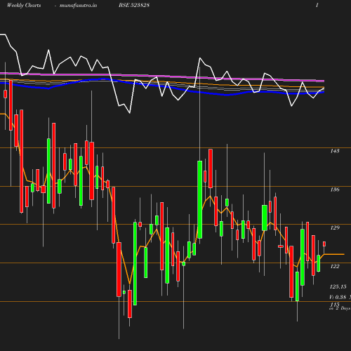 Weekly chart