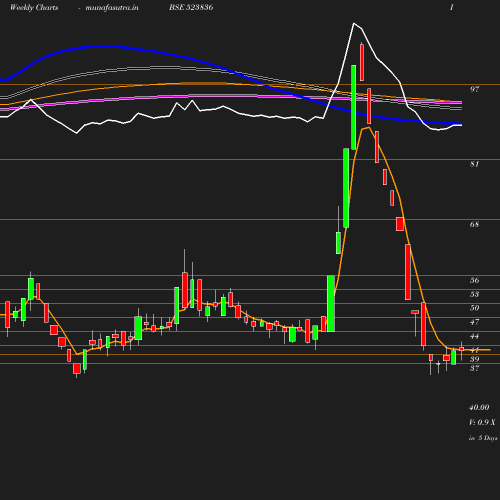 Weekly chart