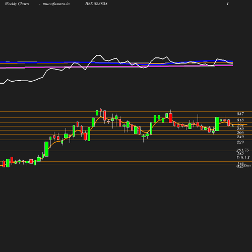Weekly chart
