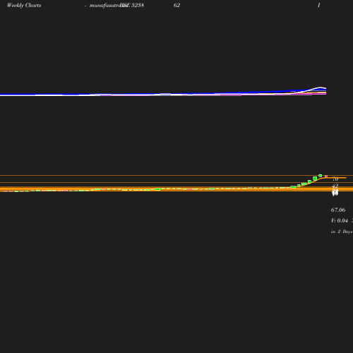 Weekly chart