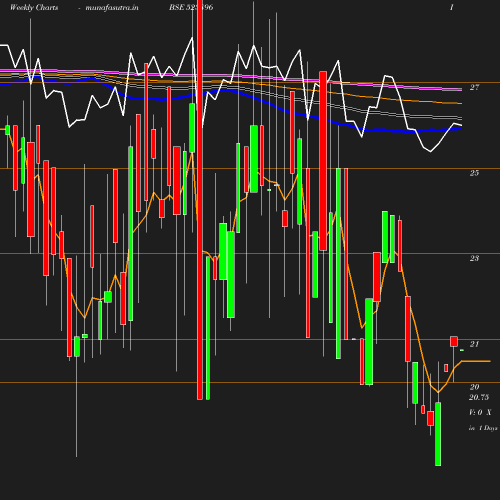 Weekly chart