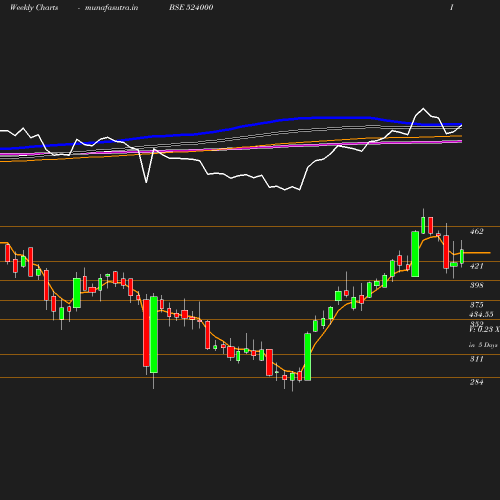 Weekly chart