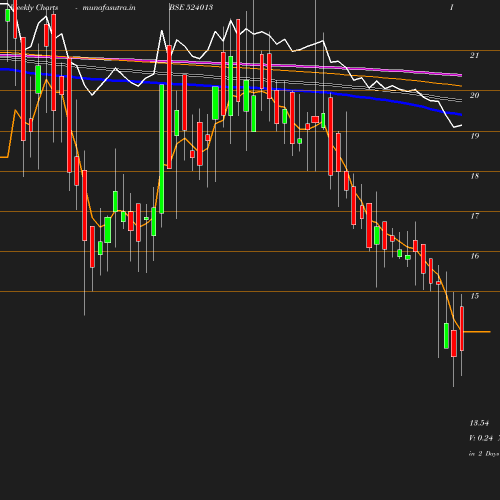 Weekly chart