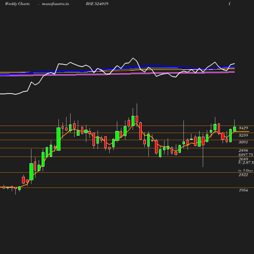 Weekly chart