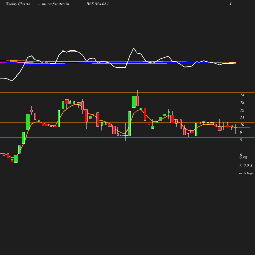 Weekly chart