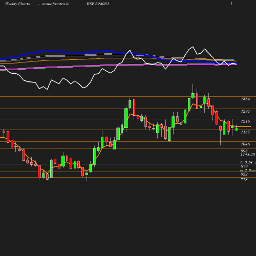 Weekly chart