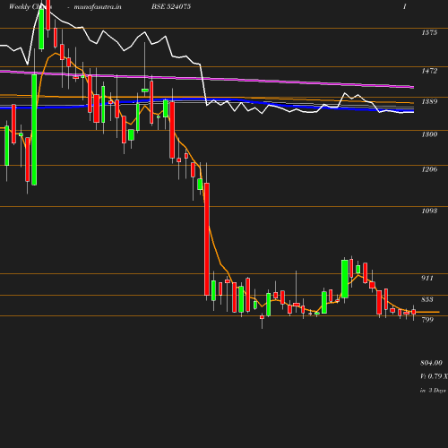 Weekly chart