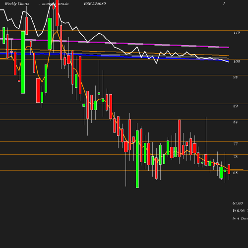 Weekly chart