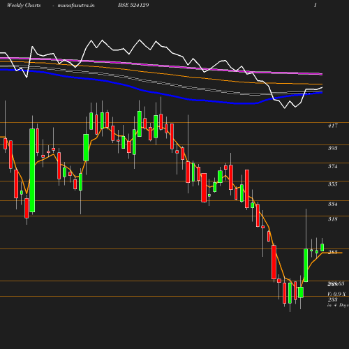 Weekly chart